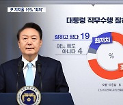 윤 대통령 국정지지율 19%‥34년 만에 3년차 10%대