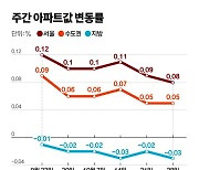 9월 아파트 거래량 35% 급감…집값 상승 둔화, 매물은 쌓여