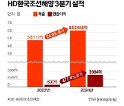 대형 조선3사, 셋 다 웃었다…13년 만에 동반 흑자 가능성