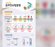 9월 온라인쇼핑 역대 최소폭 증가…“티메프 사태·전기차 화재 영향”