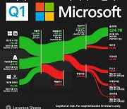 MS가 실제 돈 버는 구조는 이것 [레버리지셰어즈 인포그래픽]