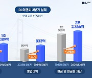 DL이앤씨, 3분기 영업이익 833억원…전년比 3.7% 증가