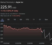 애플 기대이하 실적에 시간 외 거래서 2% 하락.. 일회성 세금으로 순이익 크게 감소