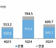 IBK기업은행도 역대 최대 실적…3분기 누적 당기순이익 2조 넘어