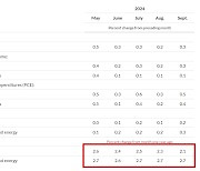 미국 9월 물가상승률 2.1%…중앙은행 목표에 근접