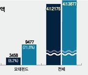 모태펀드 의존도 더 커진 벤처투자시장...민간투자 위축 이유는?