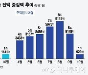 5대은행 10월 주담대, 1조원 느는 데 그쳤다…가계대출 '진정세'