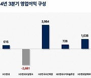 HD현대, '정유·건설기계' 울었지만 '조선·전력기기' 웃었다