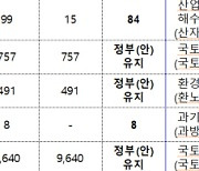 부울경, 내년 국비 확보 위한 초광역 협력 나서…국회에 1조4565억 원 요청