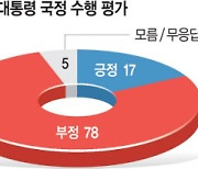 尹 지지율 17%…  취임 이후 최저 [창간 33주년 특집]