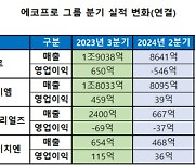 에코프로 3분기 매출액 5943억원…“2025년 실적 개선 기대”