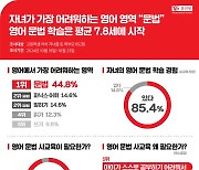 학부모 95.1% "영어문법 사교육 필요"…평균 7.8세 시작