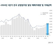 3분기 상업·업무 빌딩 거래 12조원…2년 만에 10조 넘겨