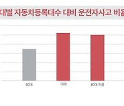 "韓 고령자 교통사고 사망자 비율, 日·아이슬란드 이어 3위"