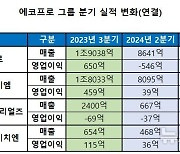 에코프로, 3분기 영업손실 1088억원…수요 둔화·광물가 하락(종합)