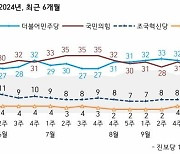 국민의힘·민주당 32% 동률…조국혁신당 7%[한국갤럽]