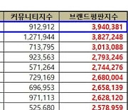 진주시, 기초자치단체 브랜드평판 10월 평가 1위