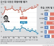 [그래픽] 윤석열 대통령 지지율 20% 하회…TK 18%·보수 33% (갤럽)