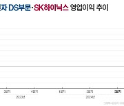 쓰디쓴 성적표 받은 삼성, 뚝심 R&D투자로 반전 꾀할까