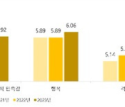 경북도민, 삶의 만족도↑·고교 사교육비 지출↑