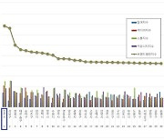 진주시, 대한민국 기초지자체 브랜드평판 10월 평가 '1위'