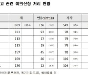 "전동킥보드 무면허·신호위반 사고 시 건강보험 제한 가능"