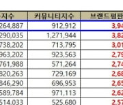 진주시, 대한민국 기초자치단체 브랜드평판 10월 평가 1위