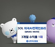 잘 나가는 SOL 美 AI전력인프라 ETF…3개월 수익률 36%