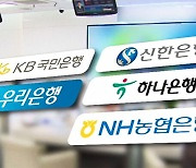 5대 은행 가계대출 증가폭 둔화…10월 1.1조 원↑