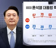 윤 대통령 지지율 또 최저치…평균보다 낮아진 TK, 흔들린다