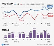 韓경제 유일한 희망 ‘수출’… 13개월째 증가·17개월째 흑자