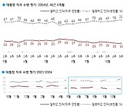 尹 대통령 지지율 19%···취임 후 최저 [한국갤럽]