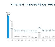 “서울·경기도로 몰리는 수요” 오피스 건물 시장도 양극화 뚜렷