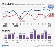 [그래픽] 수출입 추이