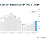 3분기 상업·업무용 건물 거래액 12조원…전분기 대비 32% 증가