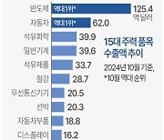 [그래픽] 반도체 수출액 추이