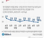 [그래픽] 윤석열 대통령 국정 지지도