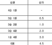 [프로농구 중간순위] 1일