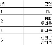 [여자농구 중간순위] 1일