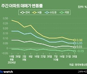 미분양 무슨 일?…집값 상승 사이클 끝나나