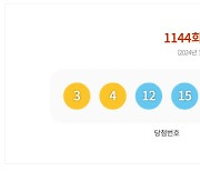 제1144회 로또 1등 18명…당첨금 1인당 14억8934만원원(종합)