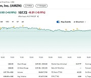 ‘AI 특수’ 아마존 6% 이상 급등, 시총 2조달러 재돌파