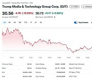 트럼프 미디어 오늘도 14％ 폭락, 3일 연속 두 자릿수↓