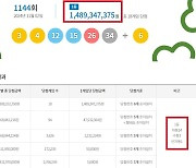 로또 1144회 당첨번호 1등 14억···'1등 18명 중 자동 14명'