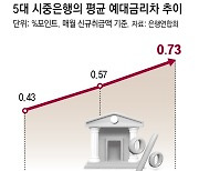 예대금리차 두달째 확대 “정책 실패, 은행만 수익”