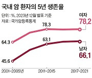 암도 만성질환 시대, 당신의 암보험 어떤가요