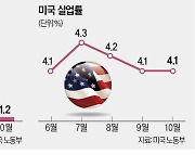 허리케인·파업 강타…美 10월 고용시장 '쇼크'