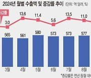 10월 수출 역대 최대… “반도체 끌고 車 밀고”