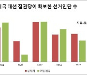 美대선 17번 중 15번을 맞힌 경제모델...이번엔 ‘이 사람’ 승리 점찍었다는데 [노영우의 스톡피시]