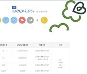 1144회 로또 1등 ‘3, 4, 12, 15, 26, 34’…18명 대박, 당첨금 14.8억